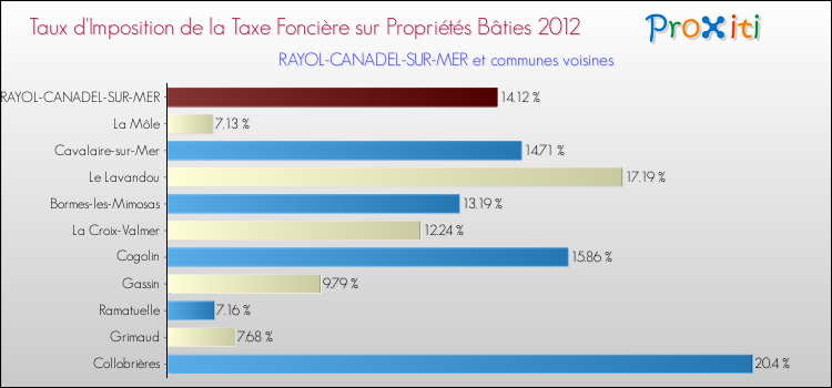 Taux d'imposition de la taxe foncière sur le bati 2012 pour RAYOL-CANADEL-SUR-MER et les communes proches Comparaison des taux d'imposition de la taxe foncière sur le bati 2012 pour RAYOL-CANADEL-SUR-MER et les communes voisines