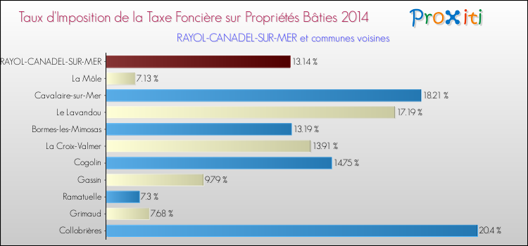 Taux d'imposition de la taxe foncière sur le bati 2014 pour RAYOL-CANADEL-SUR-MER et les communes proches Comparaison des taux d'imposition de la taxe foncière sur le bati 2014 pour RAYOL-CANADEL-SUR-MER et les communes voisines