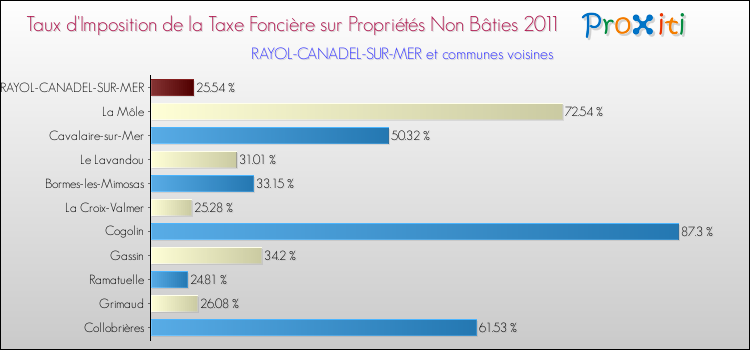 Taux d'imposition de la taxe foncière sur les immeubles et terrains non batis 2011 pour RAYOL-CANADEL-SUR-MER et les communes proches Comparaison des taux d'imposition de la taxe foncière sur les immeubles et terrains non batis 2011 pour RAYOL-CANADEL-SUR-MER et les communes voisines