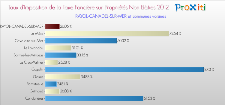 Taux d'imposition de la taxe foncière sur les immeubles et terrains non batis 2012 pour RAYOL-CANADEL-SUR-MER et les communes proches Comparaison des taux d'imposition de la taxe foncière sur les immeubles et terrains non batis 2012 pour RAYOL-CANADEL-SUR-MER et les communes voisines