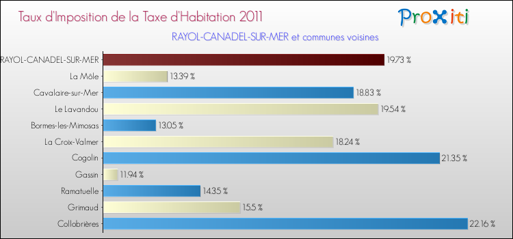 Taux d'imposition de la taxe d'habitation 2011 pour RAYOL-CANADEL-SUR-MER et les communes proches Comparaison des taux d'imposition de la taxe d'habitation 2011 pour RAYOL-CANADEL-SUR-MER et les communes voisines