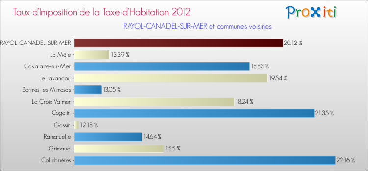 Taux d'imposition de la taxe d'habitation 2012 pour RAYOL-CANADEL-SUR-MER et les communes proches Comparaison des taux d'imposition de la taxe d'habitation 2012 pour RAYOL-CANADEL-SUR-MER et les communes voisines