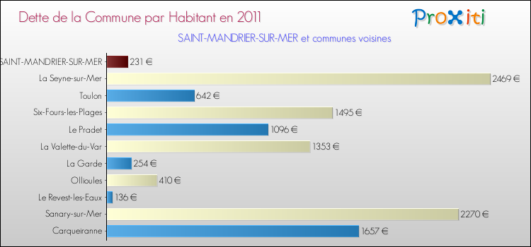 Dette par habitant de la commune en 2011 pour SAINT-MANDRIER-SUR-MER et les communes proches Comparaison de la dette par habitant de la commune en 2011 pour SAINT-MANDRIER-SUR-MER et les communes voisines