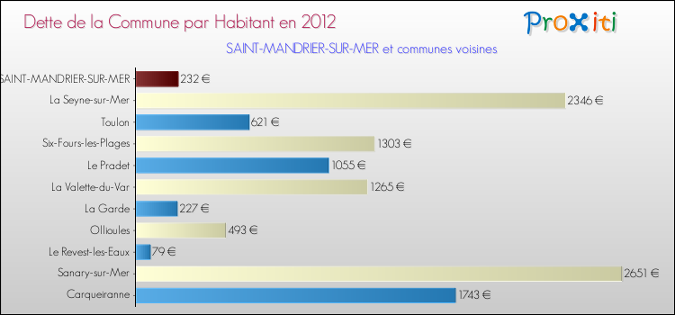 Dette par habitant de la commune en 2012 pour SAINT-MANDRIER-SUR-MER et les communes proches Comparaison de la dette par habitant de la commune en 2012 pour SAINT-MANDRIER-SUR-MER et les communes voisines