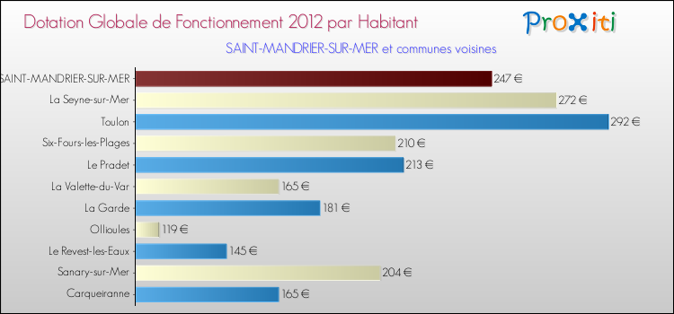 Montant des dotations globales de fonctionnement DGF par Habitant pour SAINT-MANDRIER-SUR-MER et les communes proches Comparaison des des dotations globales de fonctionnement DGF par habitant pour SAINT-MANDRIER-SUR-MER et les communes voisines