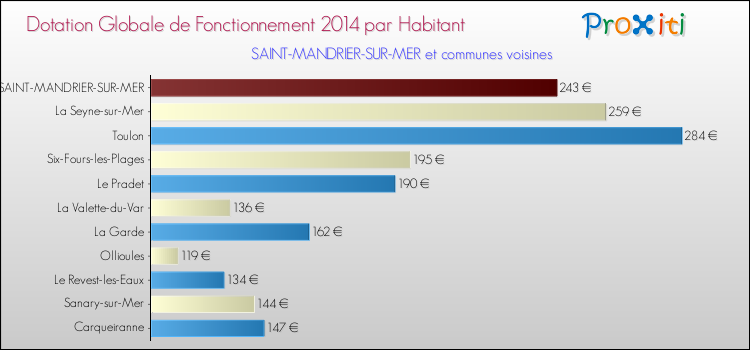 Montant des dotations globales de fonctionnement DGF par Habitant pour SAINT-MANDRIER-SUR-MER et les communes proches en 2014. Comparaison des des dotations globales de fonctionnement DGF par habitant pour SAINT-MANDRIER-SUR-MER et les communes voisines en 2014.