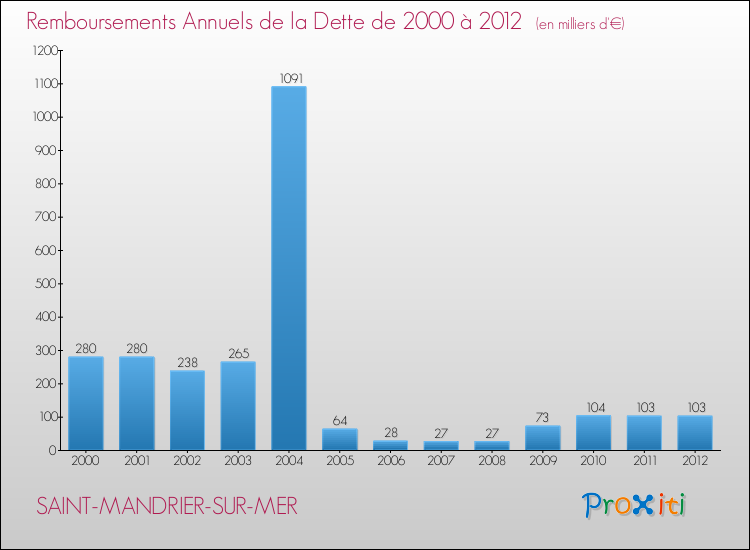 Evolution de l'annuité de la dette pour la commune de SAINT-MANDRIER-SUR-MER de 2000 à 2012 Annuités de la dette pour SAINT-MANDRIER-SUR-MER de 2000 à 2012