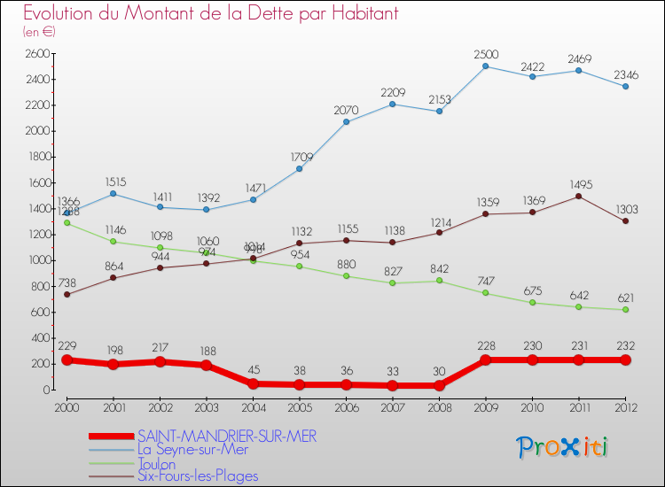 Evolution de la dette par habitant pour la commune de SAINT-MANDRIER-SUR-MER et les communes proches de 2000 à 2012 Comparaison de la dette par habitant pour SAINT-MANDRIER-SUR-MER et les communes voisines de 2000 à 2012