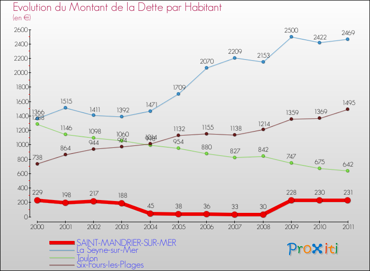 Evolution de la dette par habitant pour la commune de SAINT-MANDRIER-SUR-MER et les communes proches Comparaison de la dette par habitant pour SAINT-MANDRIER-SUR-MER et les communes voisines
