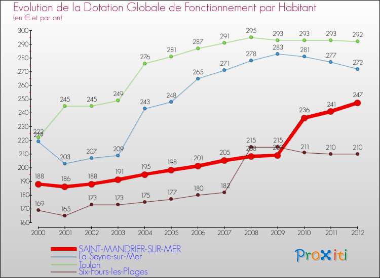 Evolution et montant de la dotation globale de fonctionnement par Habitant pour SAINT-MANDRIER-SUR-MER et les communes proches Comparaison des dotations globales de fonctionnement par habitant pour SAINT-MANDRIER-SUR-MER et les communes voisines