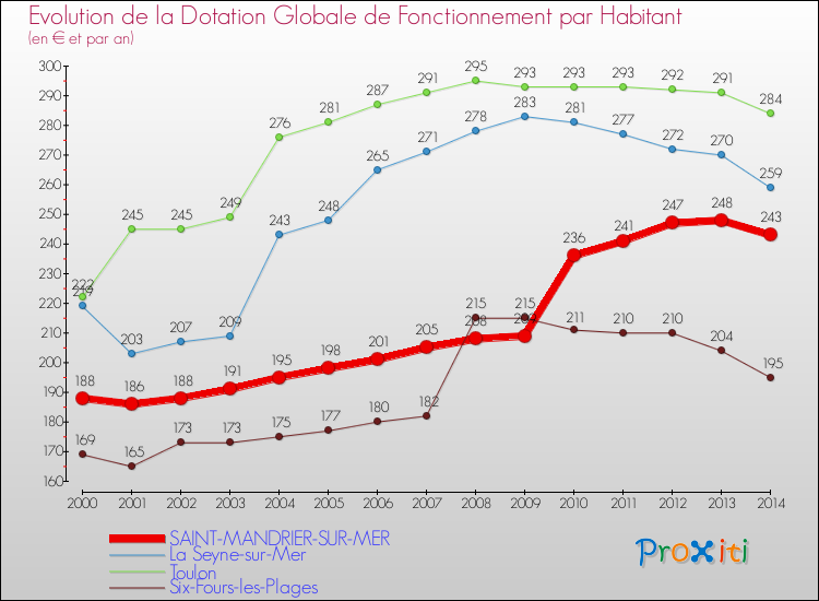 Evolution et montant de la dotation globale de fonctionnement par Habitant pour SAINT-MANDRIER-SUR-MER et les communes proches de 2000 à 2014. Comparaison des dotations globales de fonctionnement par habitant pour SAINT-MANDRIER-SUR-MER et les communes voisines de 2000 à 2014.