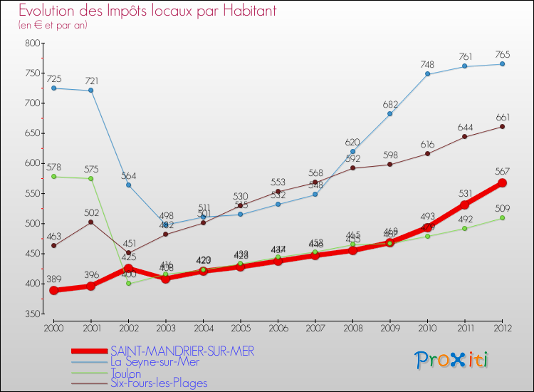 Evolution et montant des impôts locaux par Habitant pour SAINT-MANDRIER-SUR-MER et les communes proches Comparaison des impôts locaux par habitant pour SAINT-MANDRIER-SUR-MER et les communes voisines