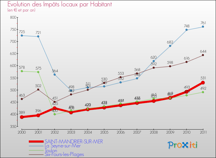 Evolution et montant des impôts locaux par Habitant pour SAINT-MANDRIER-SUR-MER et les communes proches Comparaison des impôts locaux par habitant pour SAINT-MANDRIER-SUR-MER et les communes voisines
