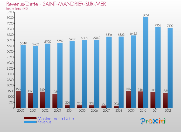 Evolution comparée de la dette et des revenus pour la commune de SAINT-MANDRIER-SUR-MER de 2000 à 2012 Comparaison de la dette et des revenus pour SAINT-MANDRIER-SUR-MER de 2000 à 2012