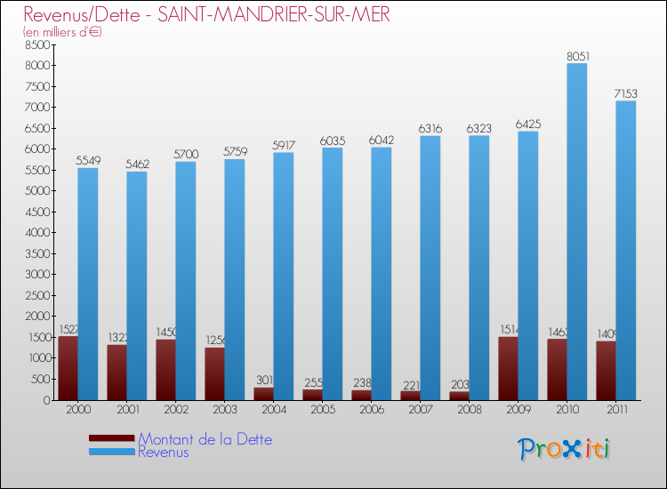 Evolution comparée de la dette et des revenus pour la commune de SAINT-MANDRIER-SUR-MER de 2000 à 2011 Comparaison de la dette et des revenus pour SAINT-MANDRIER-SUR-MER de 2000 à 2011