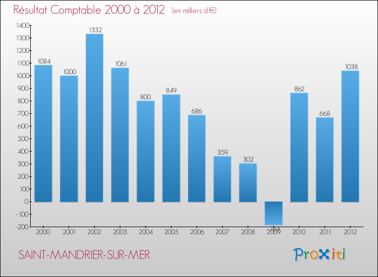 Evolution du résultat comptable pour la commune de SAINT-MANDRIER-SUR-MER de 2000 à 2012 Evolution du résultat comptable pour SAINT-MANDRIER-SUR-MER de 2000 à 2012