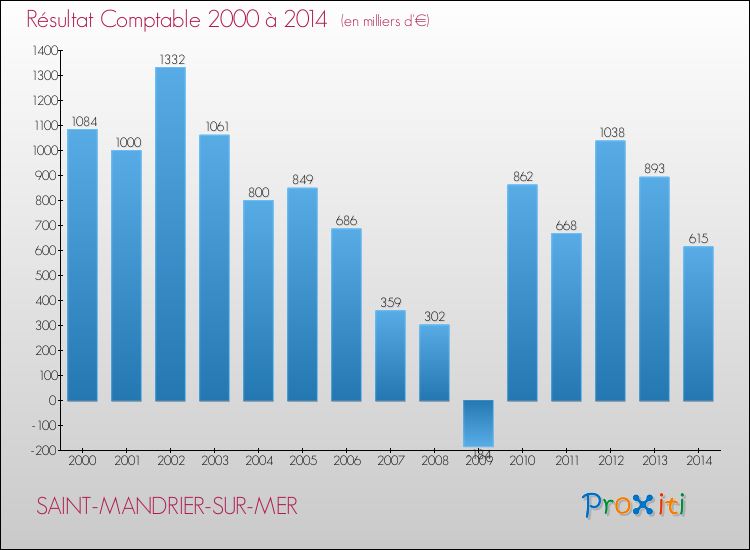 Evolution du résultat comptable pour la commune de SAINT-MANDRIER-SUR-MER de 2000 à 2014 Evolution du résultat comptable pour SAINT-MANDRIER-SUR-MER de 2000 à 2014
