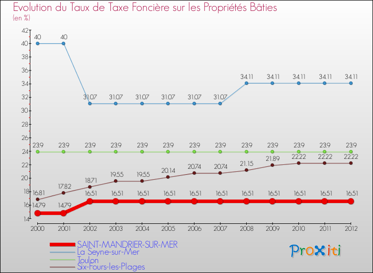 Evolution du taux de la taxe foncière sur le bati pour SAINT-MANDRIER-SUR-MER et les communes proches de 2000 à 2012 Comparaison des taux de taxe foncière sur le bati pour SAINT-MANDRIER-SUR-MER et les communes voisines de 2000 à 2012
