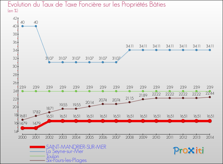 Evolution du taux de la taxe foncière sur le bati pour SAINT-MANDRIER-SUR-MER et les communes proches de 2000 à 2014 Comparaison des taux de taxe foncière sur le bati pour SAINT-MANDRIER-SUR-MER et les communes voisines de 2000 à 2014