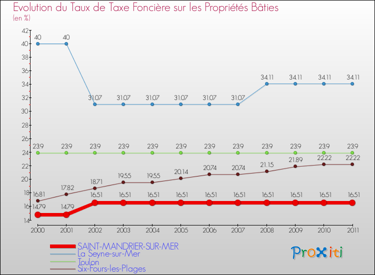 Evolution du taux de la taxe foncière sur le bati pour SAINT-MANDRIER-SUR-MER et les communes proches Comparaison des taux de taxe foncière sur le bati pour SAINT-MANDRIER-SUR-MER et les communes voisines