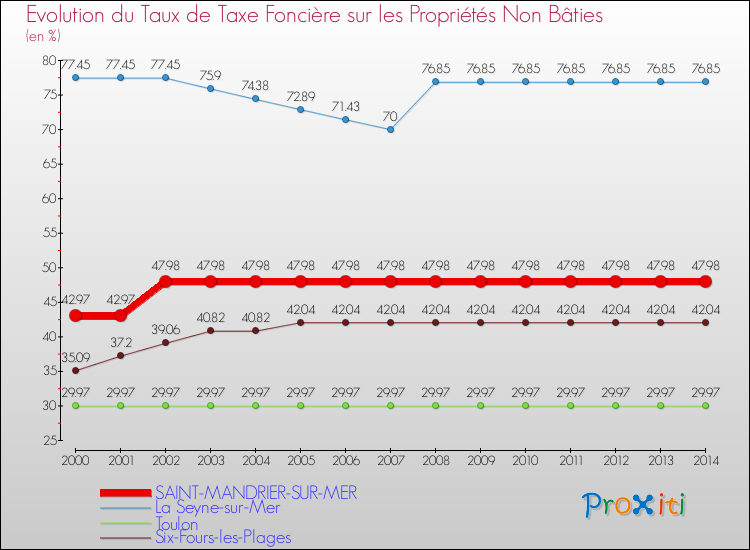 Evolution du taux de la taxe foncière sur les immeubles et terrains non batis pour SAINT-MANDRIER-SUR-MER et les communes proches de 2000 à 2014 Comparaison des taux de la taxe foncière sur les immeubles et terrains non batis pour SAINT-MANDRIER-SUR-MER et les communes voisines de 2000 à 2014