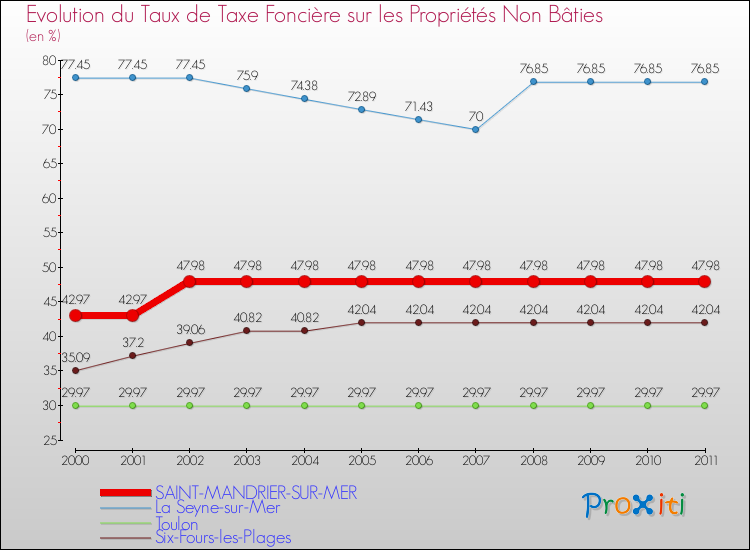 Evolution du taux de la taxe foncière sur les immeubles et terrains non batis pour SAINT-MANDRIER-SUR-MER et les communes proches Comparaison des taux de la taxe foncière sur les immeubles et terrains non batis pour SAINT-MANDRIER-SUR-MER et les communes voisines