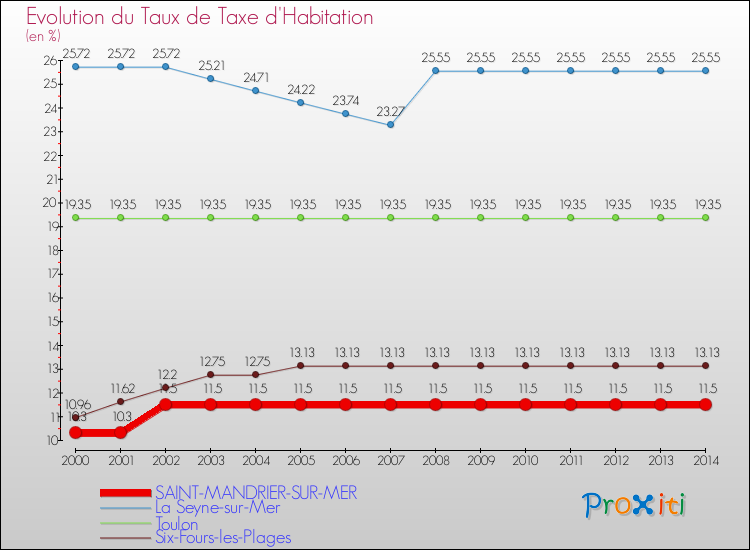 Evolution du taux de la taxe d'habitation pour SAINT-MANDRIER-SUR-MER et les communes proches de 2000 à 2014 Comparaison des taux de la taxe d'habitation pour SAINT-MANDRIER-SUR-MER et les communes voisines de 2000 à 2014