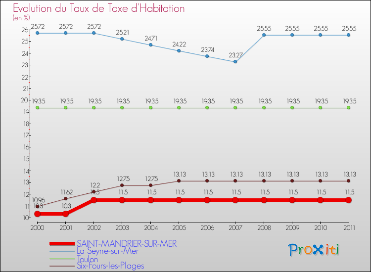 Evolution du taux de la taxe d'habitation pour SAINT-MANDRIER-SUR-MER et les communes proches Comparaison des taux de la taxe d'habitation pour SAINT-MANDRIER-SUR-MER et les communes voisines