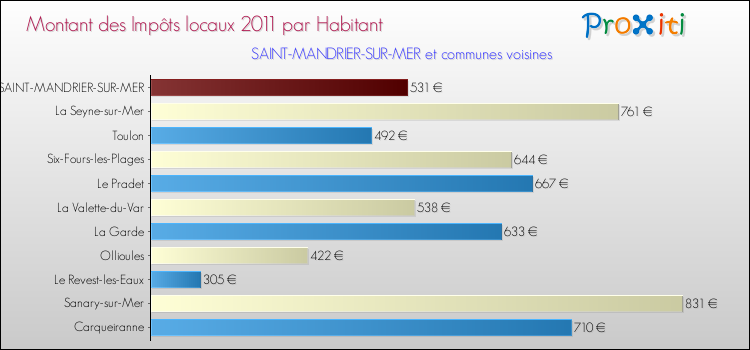 Montant des impôts locaux par Habitant pour SAINT-MANDRIER-SUR-MER et les communes proches Comparaison des impôts locaux par habitant pour SAINT-MANDRIER-SUR-MER et les communes voisines