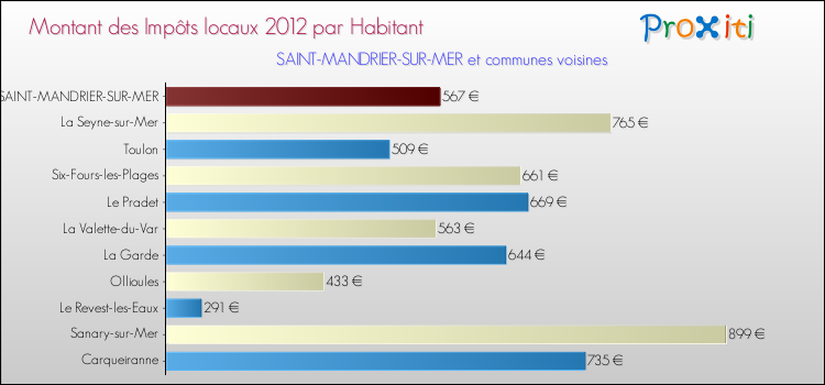 Montant des impôts locaux par Habitant pour SAINT-MANDRIER-SUR-MER et les communes proches Comparaison des impôts locaux par habitant pour SAINT-MANDRIER-SUR-MER et les communes voisines