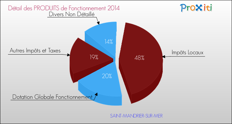 Décomposition du Budget de Fonctionnement 2014 de la commune de SAINT-MANDRIER-SUR-MER Budget de Fonctionnement 2014 pour la commune de SAINT-MANDRIER-SUR-MER