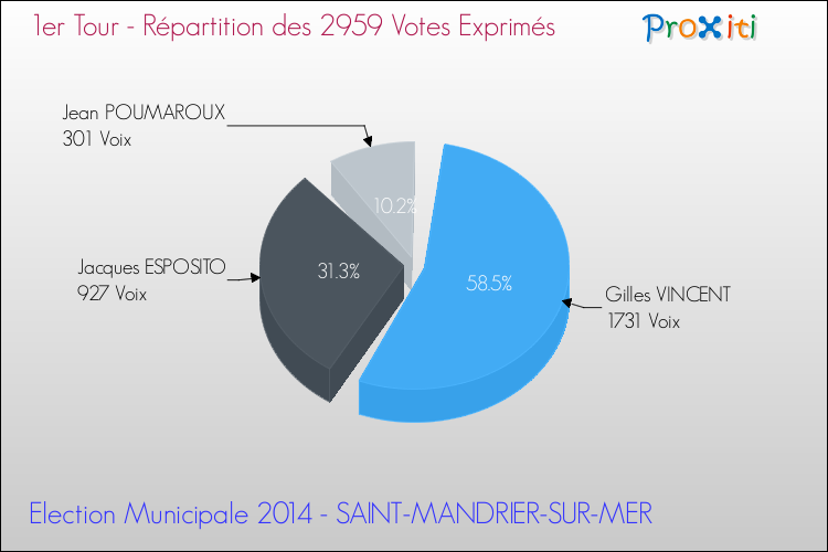 Répartition des votes exprimés au 1er Tour des Elections Municipales 2014 de la commune de SAINT-MANDRIER-SUR-MER Elections Municipales 2014 - Répartition des votes exprimés au 1er Tour pour la commune de SAINT-MANDRIER-SUR-MER