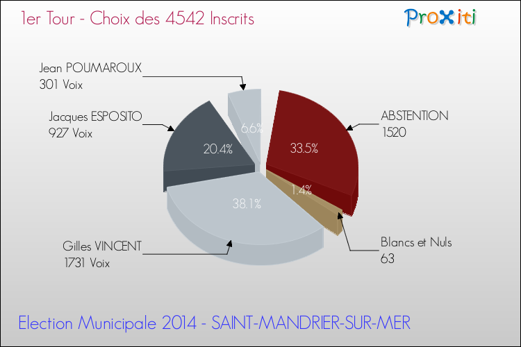 Résultats par rapport aux inscrits au 1er Tour des Elections Municipales 2014 de la commune de SAINT-MANDRIER-SUR-MER Elections Municipales 2014 - Résultats par rapport aux inscrits au 1er Tour pour la commune de SAINT-MANDRIER-SUR-MER