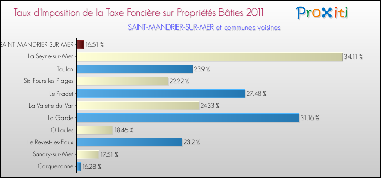 Taux d'imposition de la taxe foncière sur le bati 2011 pour SAINT-MANDRIER-SUR-MER et les communes proches Comparaison des taux d'imposition de la taxe foncière sur le bati 2011 pour SAINT-MANDRIER-SUR-MER et les communes voisines