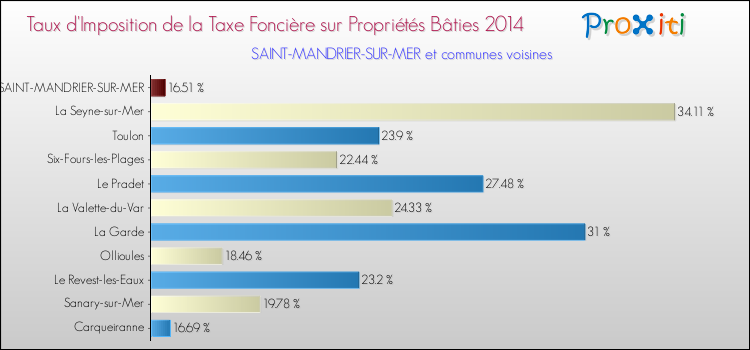 Taux d'imposition de la taxe foncière sur le bati 2014 pour SAINT-MANDRIER-SUR-MER et les communes proches Comparaison des taux d'imposition de la taxe foncière sur le bati 2014 pour SAINT-MANDRIER-SUR-MER et les communes voisines