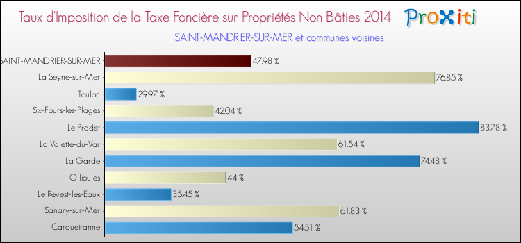 Taux d'imposition de la taxe foncière sur les immeubles et terrains non batis 2014 pour SAINT-MANDRIER-SUR-MER et les communes proches Comparaison des taux d'imposition de la taxe foncière sur les immeubles et terrains non batis 2014 pour SAINT-MANDRIER-SUR-MER et les communes voisines