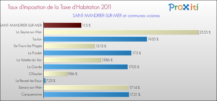 Taux d'imposition de la taxe d'habitation 2011 pour SAINT-MANDRIER-SUR-MER et les communes proches Comparaison des taux d'imposition de la taxe d'habitation 2011 pour SAINT-MANDRIER-SUR-MER et les communes voisines