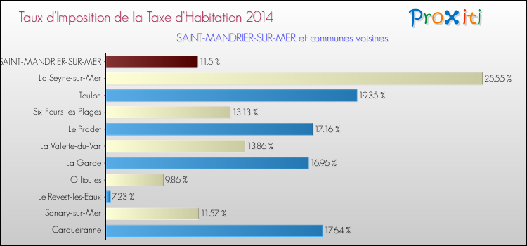 Taux d'imposition de la taxe d'habitation 2014 pour SAINT-MANDRIER-SUR-MER et les communes proches Comparaison des taux d'imposition de la taxe d'habitation 2014 pour SAINT-MANDRIER-SUR-MER et les communes voisines