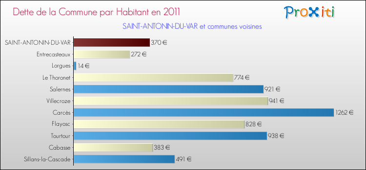 Dette par habitant de la commune en 2011 pour SAINT-ANTONIN-DU-VAR et les communes proches Comparaison de la dette par habitant de la commune en 2011 pour SAINT-ANTONIN-DU-VAR et les communes voisines