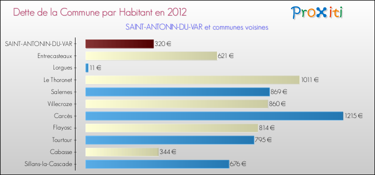 Dette par habitant de la commune en 2012 pour SAINT-ANTONIN-DU-VAR et les communes proches Comparaison de la dette par habitant de la commune en 2012 pour SAINT-ANTONIN-DU-VAR et les communes voisines
