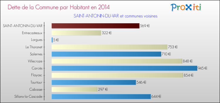 Comparaison de la dette par habitant de la commune en 2014 pour SAINT-ANTONIN-DU-VAR et les communes voisines