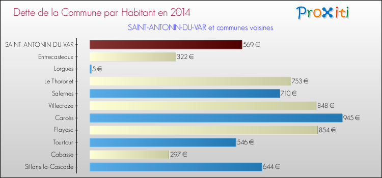 Dette par habitant de la commune en 2014 pour SAINT-ANTONIN-DU-VAR et les communes proches Comparaison de la dette par habitant de la commune en 2014 pour SAINT-ANTONIN-DU-VAR et les communes voisines