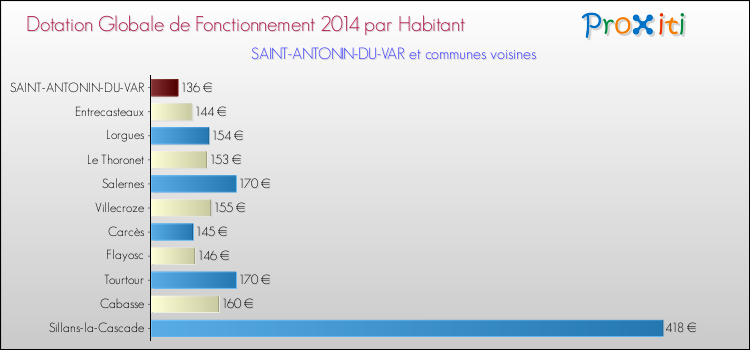 Montant des dotations globales de fonctionnement DGF par Habitant pour SAINT-ANTONIN-DU-VAR et les communes proches en 2014. Comparaison des des dotations globales de fonctionnement DGF par habitant pour SAINT-ANTONIN-DU-VAR et les communes voisines en 2014.