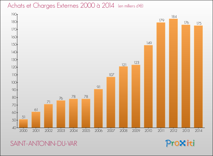 Evolution des Achats et Charges externes pour SAINT-ANTONIN-DU-VAR de 2000 à 2014
