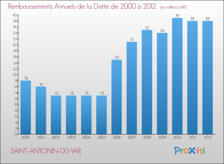 Evolution de l'annuité de la dette pour la commune de SAINT-ANTONIN-DU-VAR de 2000 à 2012 Annuités de la dette pour SAINT-ANTONIN-DU-VAR de 2000 à 2012