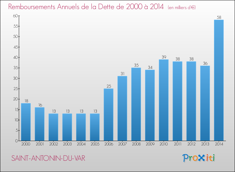 Annuités de la dette  pour SAINT-ANTONIN-DU-VAR de 2000 à 2014