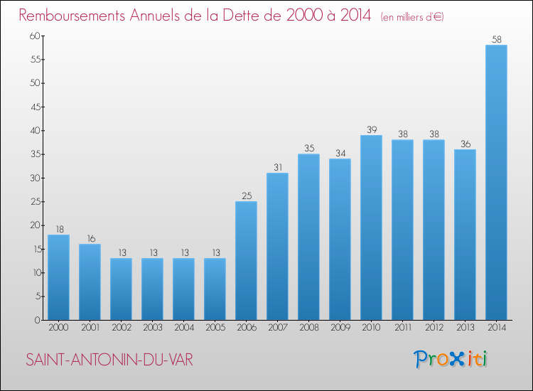 Evolution de l'annuité de la dette pour la commune de SAINT-ANTONIN-DU-VAR de 2000 à 2014 Annuités de la dette pour SAINT-ANTONIN-DU-VAR de 2000 à 2014