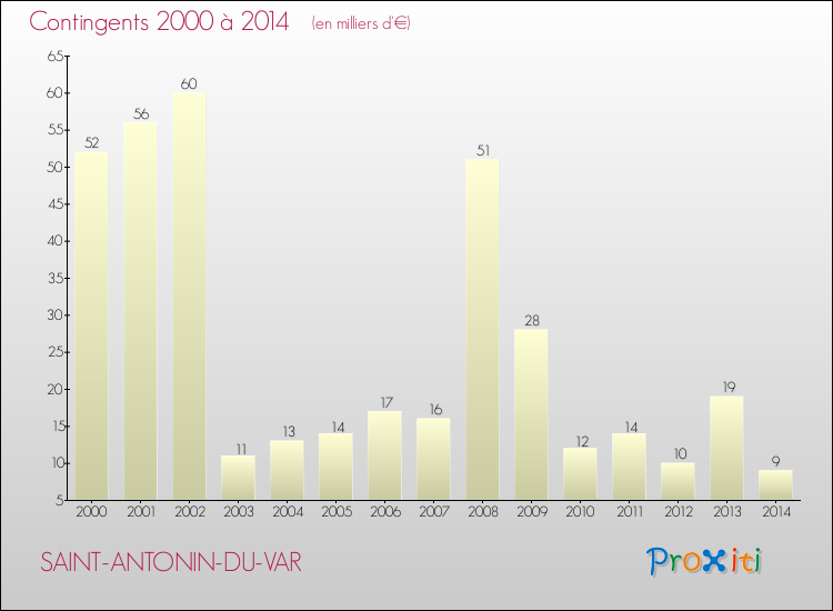 Evolution des Charges de Contingents pour SAINT-ANTONIN-DU-VAR de 2000 à 2014