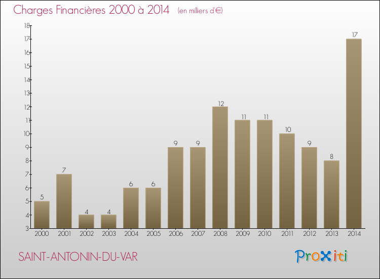 Evolution des Charges Financières pour SAINT-ANTONIN-DU-VAR de 2000 à 2014