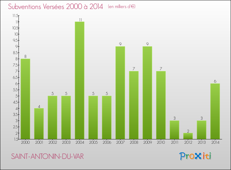Evolution des Subventions Versées pour SAINT-ANTONIN-DU-VAR de 2000 à 2014